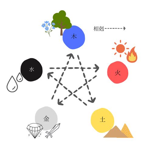 剋害|四柱推命ｰ剋される、剋す、について五行で分かりや。